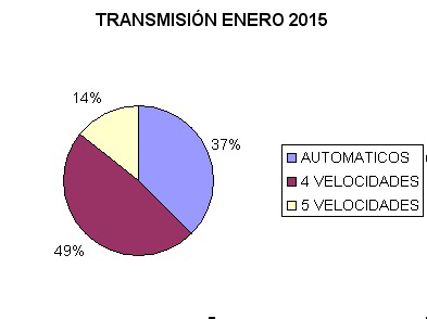 Gráfico de Transmisiones